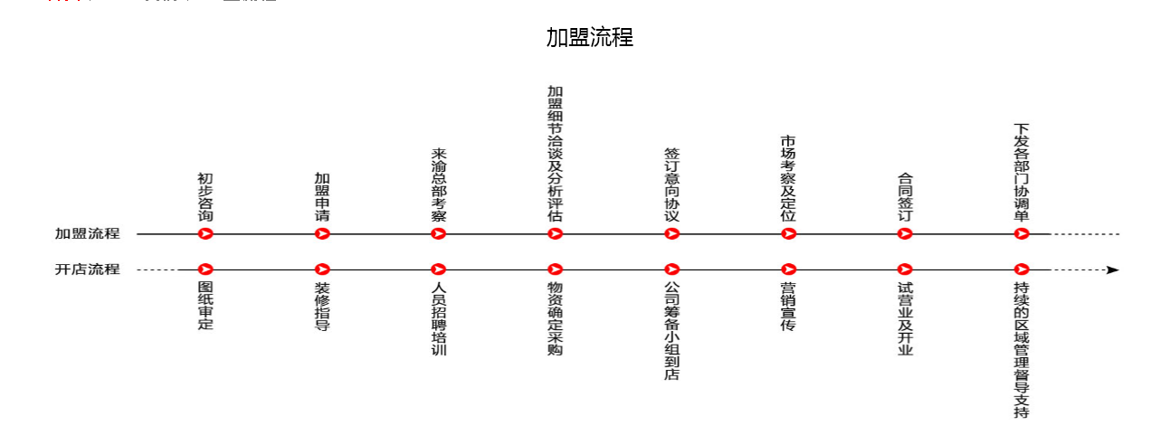 加盟重慶老火鍋的條件及流程 加盟重慶老火鍋的條件及流程